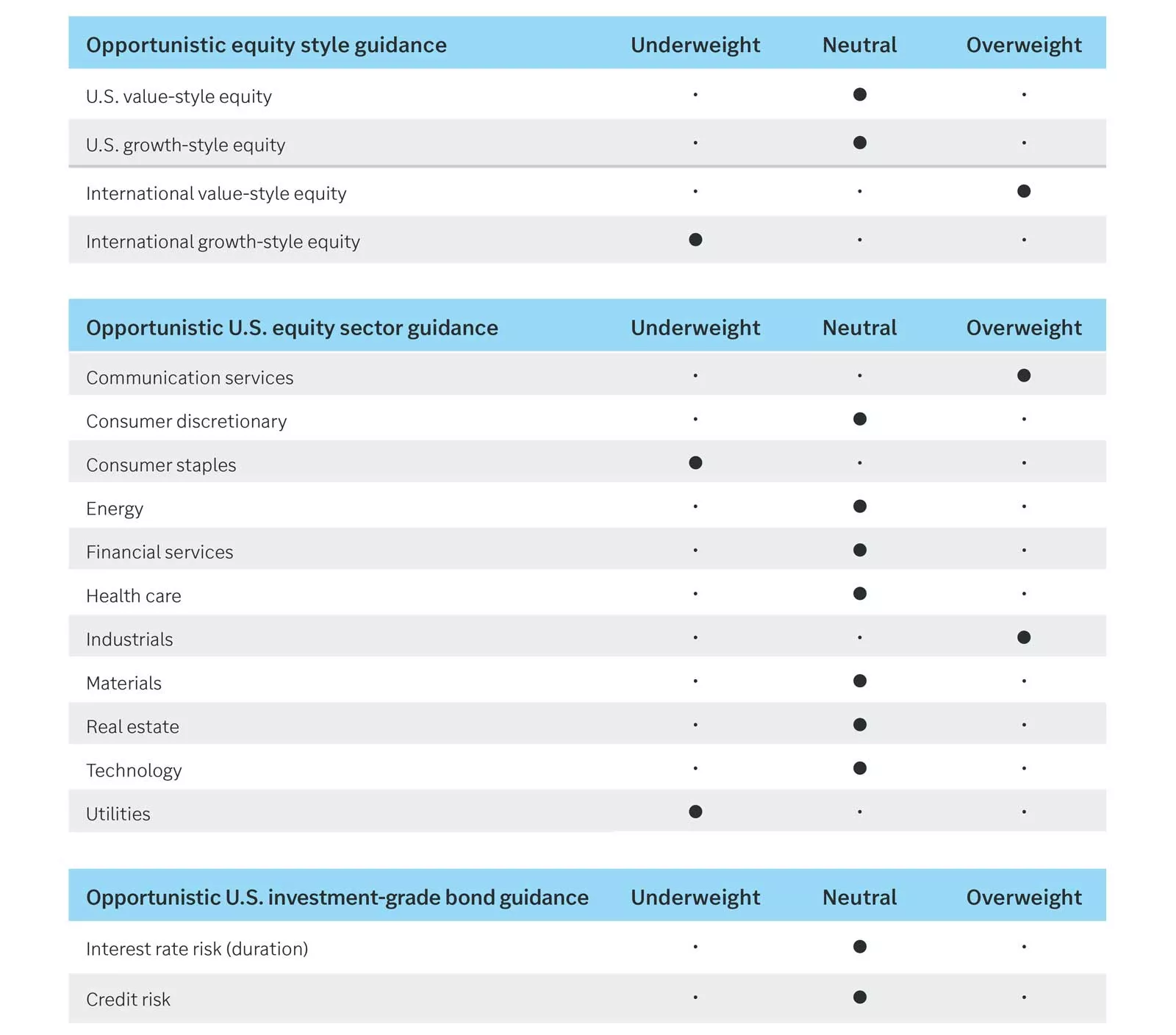 Equity style, equity sector and bond guidance