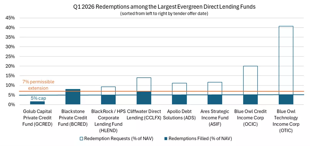  Bar chart of Q1 2026 redemptions across eight evergreen direct lending funds. Blue Owl Technology shows highest requests at ~40% of NAV, while others range 7-20%. Includes 5% standard cap and 7% extension reference lines.

