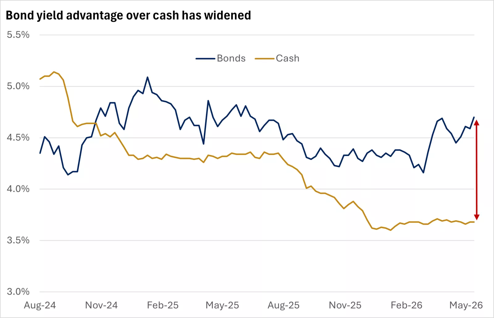  The chart shows that yield advantage of bonds over cash has widened.
