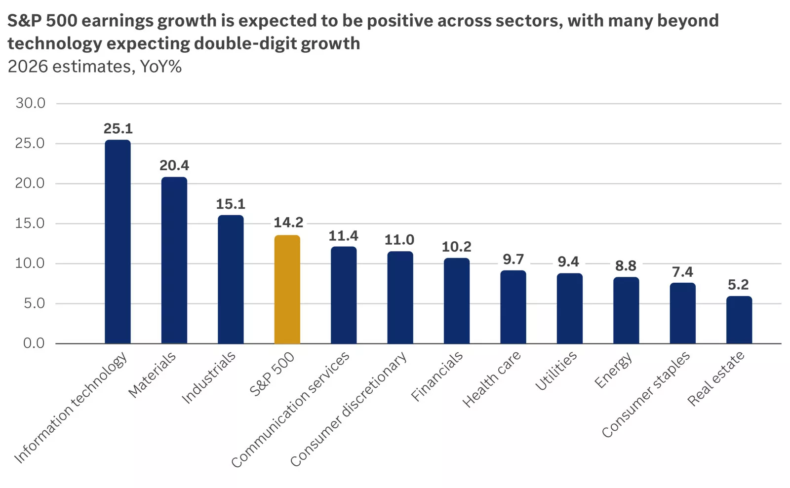 S&P 500 earnings growth is expected to be positive across sectors, with many beyond technology expecting double-digit growth