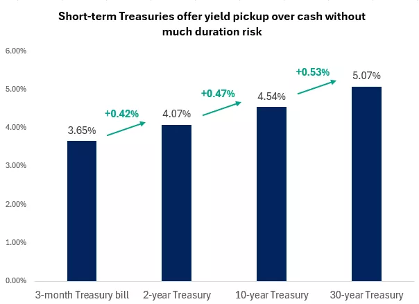  The graph shows that the 2-year Treasury yield offers a yield advantage relative to 3-month Treasury bills.
