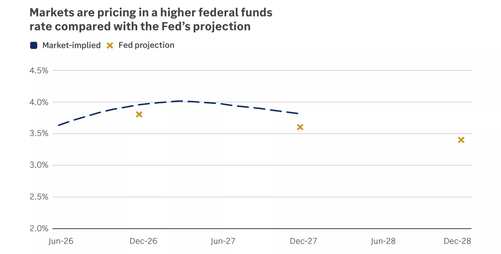 Fed funds rate and projections