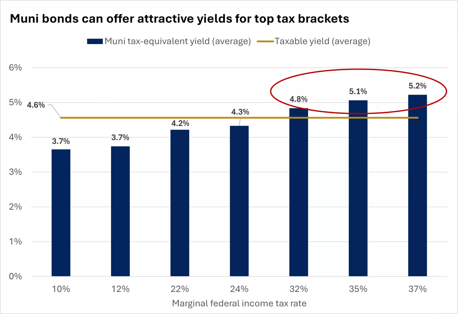 This chart shows hypothetical average municipal bond tax-equivalent yields at each marginal federal income tax rate relative to average taxable bond yields.
