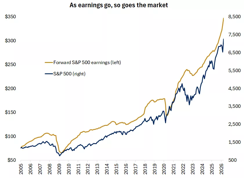  The graph shows that over the long-term there is a strong relationship between stock prices and corporate profits.
