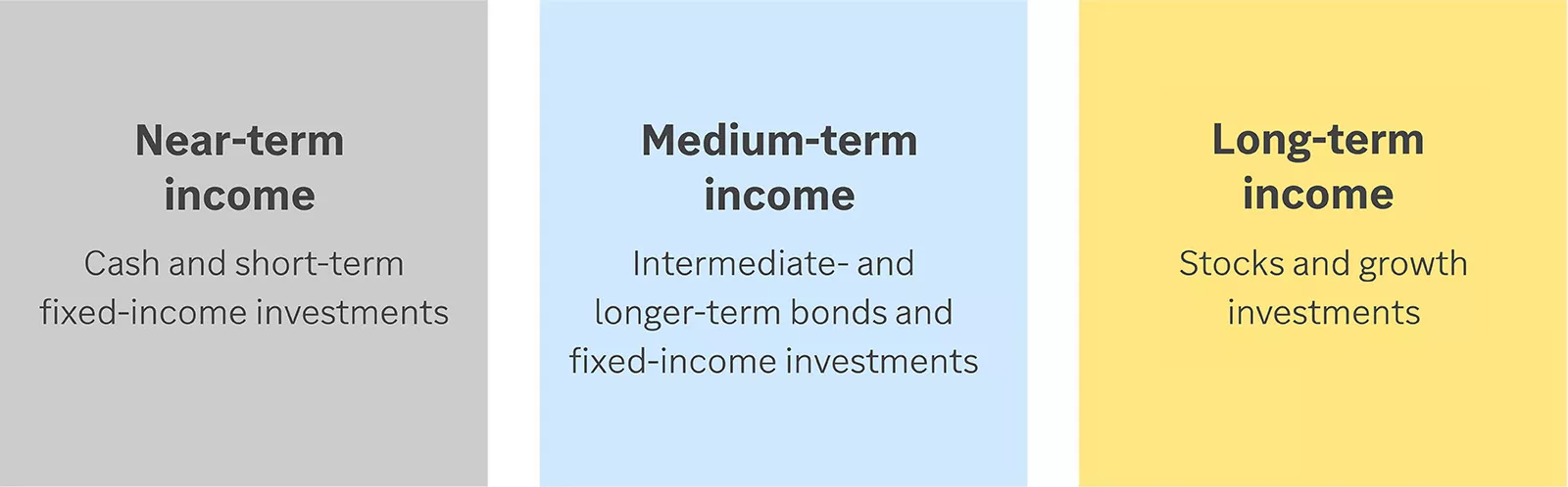  Definitions of near-term, medium-term and long-term income
