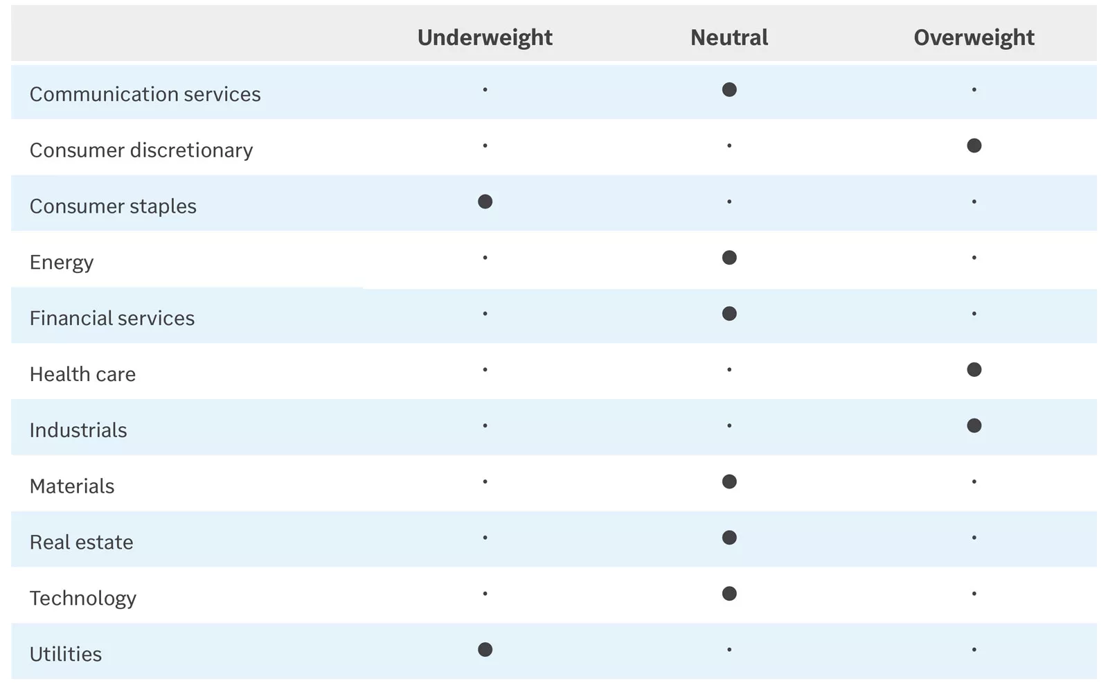 Opportunistic equity sector guidance