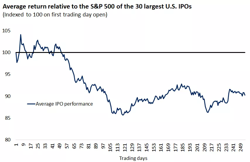 The graph shows the average first year relative to the S&P 500 performance of the largest 30 U.S. IPOs.