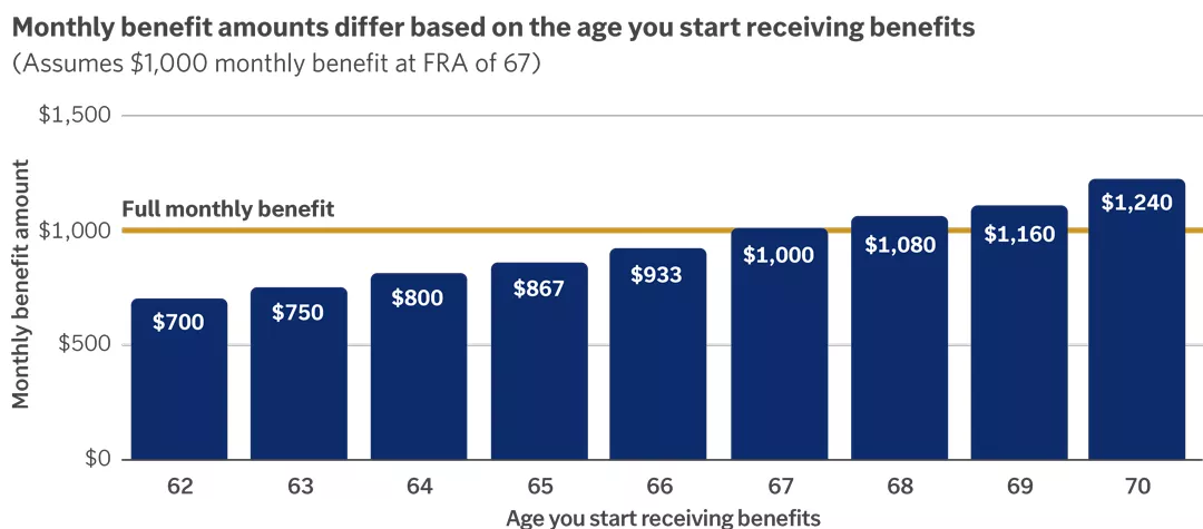  This chart shows how your monthly Social Security benefit differs based on the age you start receiving your benefits. Assuming a $1,000 monthly benefit at full retirement age of 67, you would receive $700 a month if you started receiving benefits at 62. B
