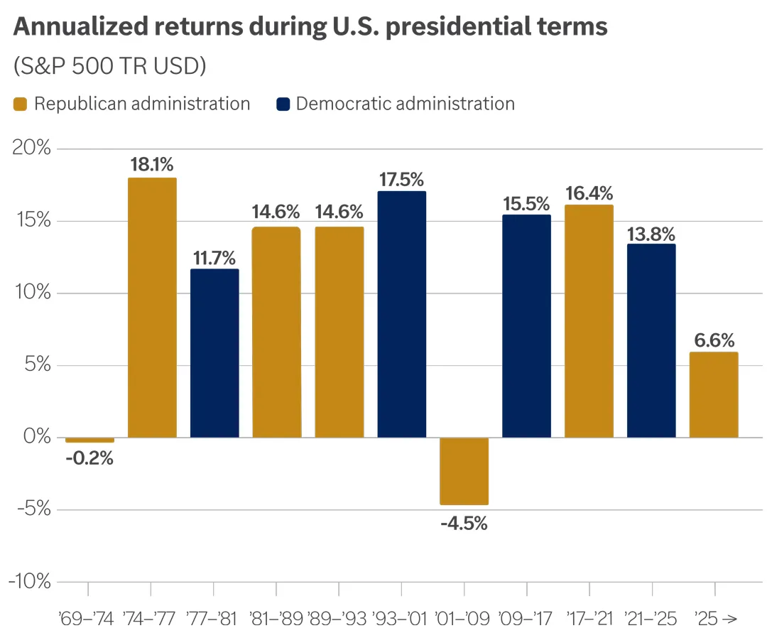 Annualized returns during U.S. presidential terms