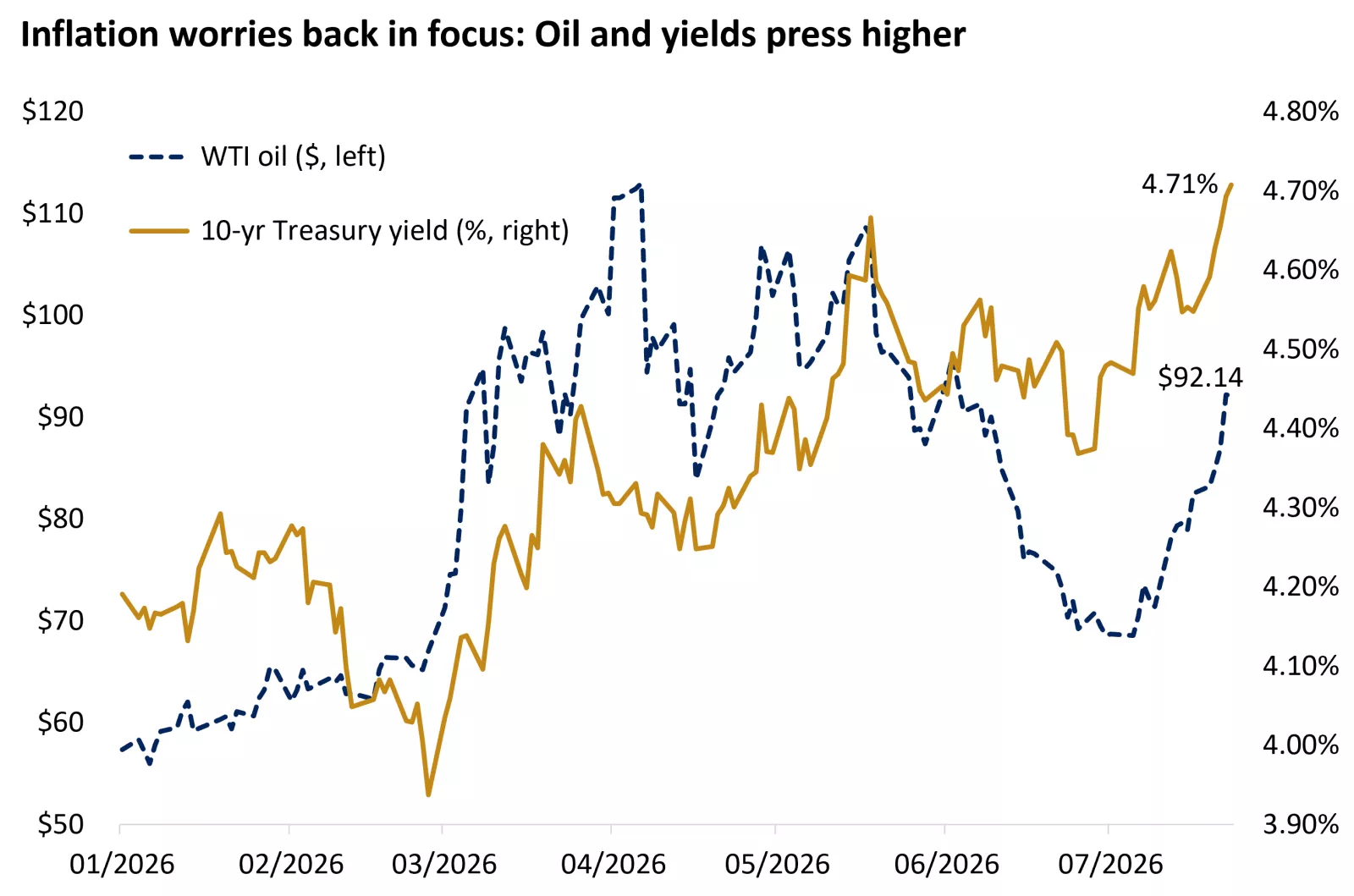  The graph shows that oil prices and bond yields have been rising together in response to the re-escalation of the conflict in the Middle East. Past performance does not guarantee future results.

