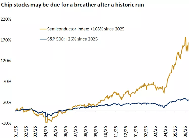 The graph shows the outperformance of semiconductors relative to the S&P 500 that reflect strong AI demand.