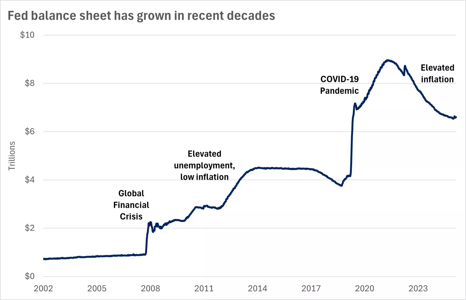  This chart shows the substantial growth in the Fed's balance sheet over the past two decades.
