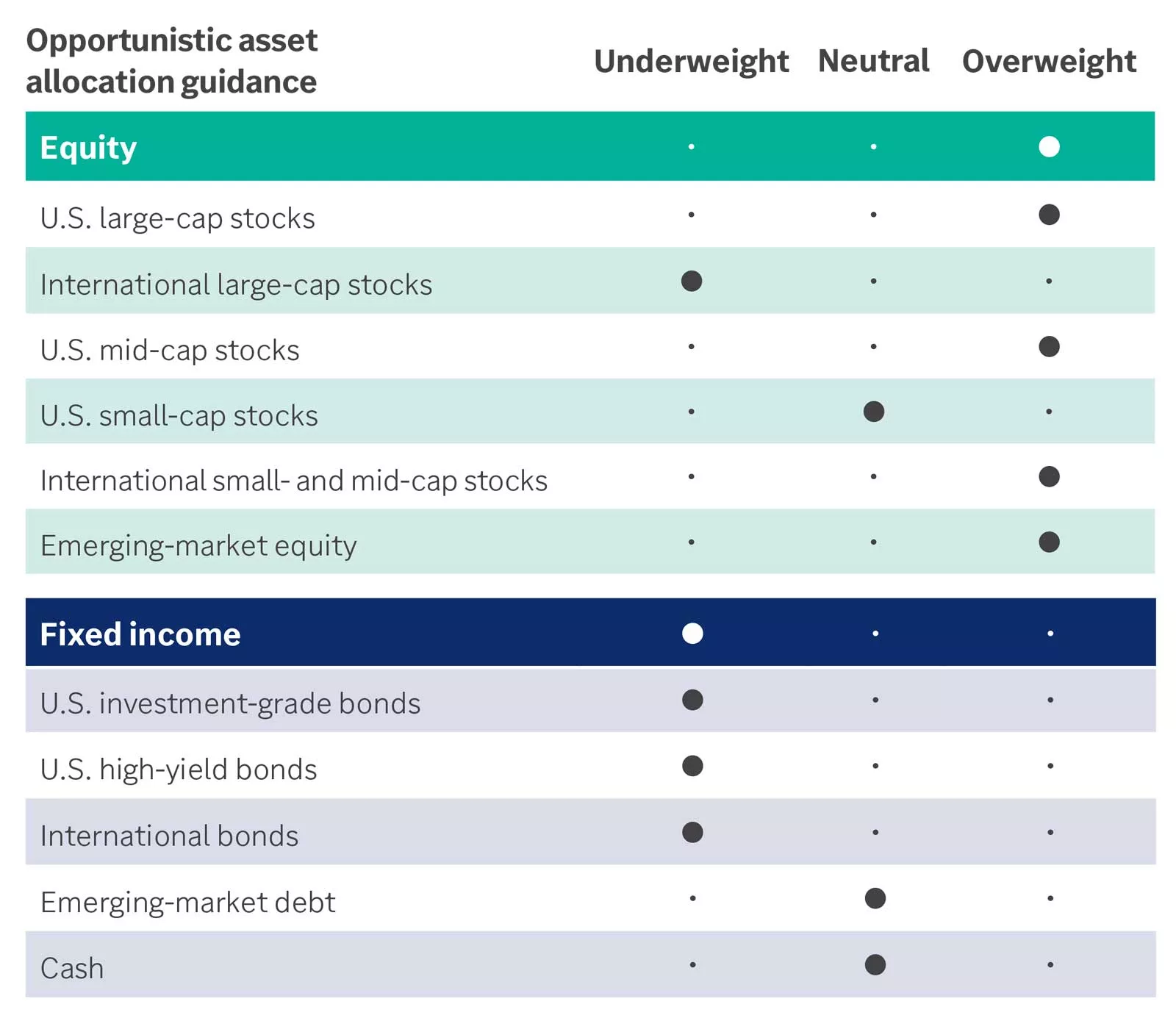  Opportunistic asset allocation guidance
