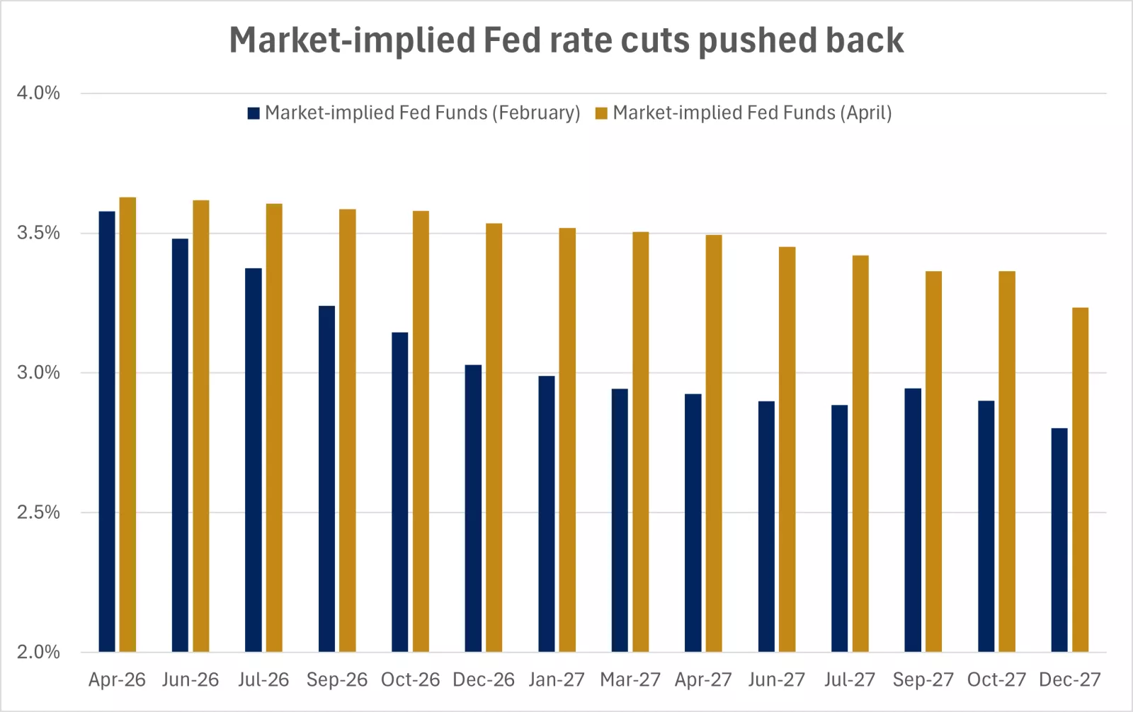  The chart shows market-implied Fed rate changes.
