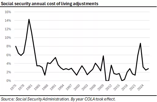 This chart provides the annual cost-of-living adjustment (COLA) for Social Security from 1975 through 2026, by the year the COLA took effect. The highest annual COLA during this period was 14.3%, and the lowest was 0%.