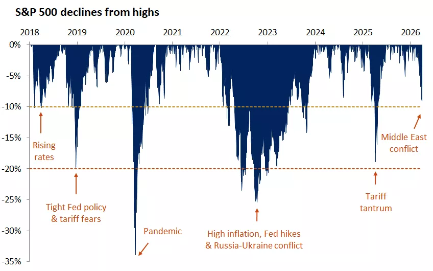  The graph shows the S&P 500 drawdowns since 2018 along with the catalysts driving them.
