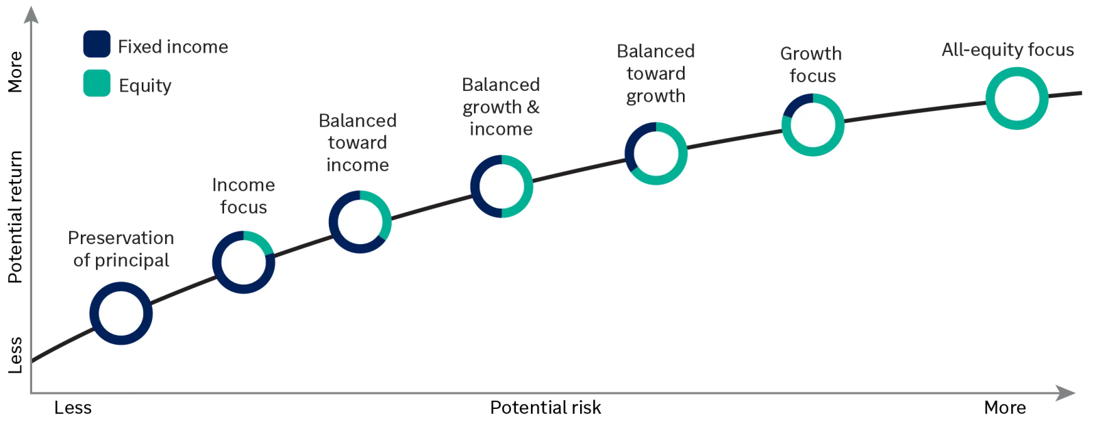 Chart showing potential return vs potential risk