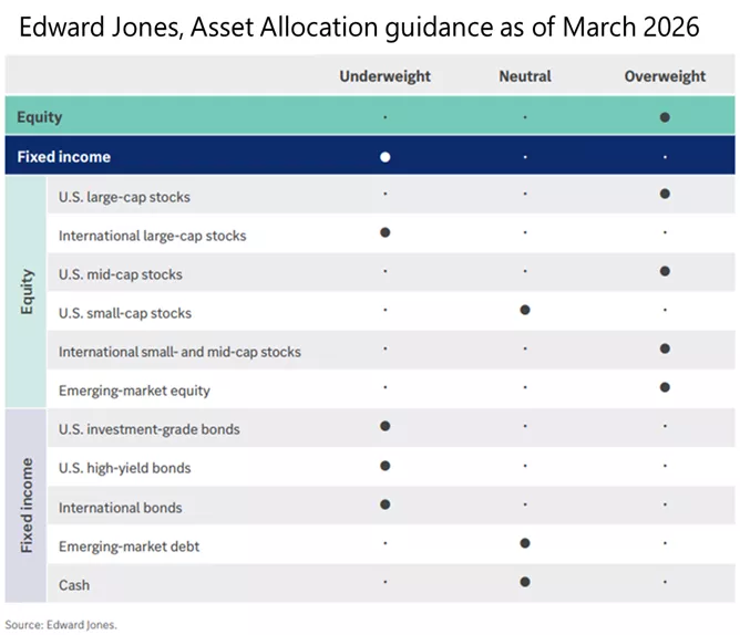 Our opportunistic asset allocation guidance