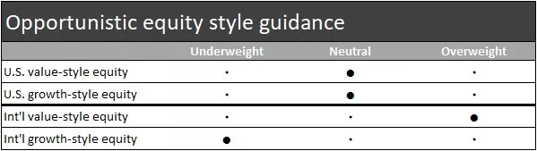Opportunistic equity style guidance