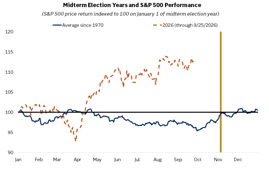  The chart compares the average S&P 500 performance during midterm election years since 1970 with 2026.
