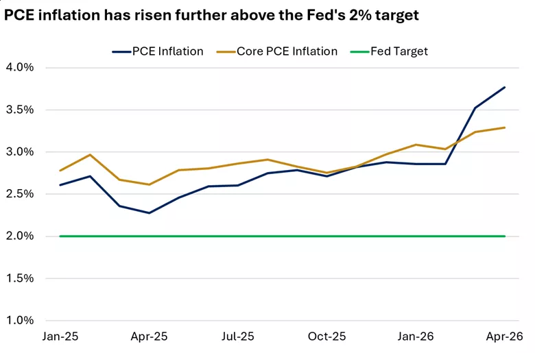 The chart shows that headline and core PCE inflation have risen further above the Fed's 2% target.