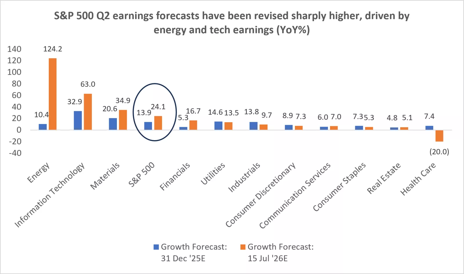 The chart shows that S&P 500 second quarter earnings forecasts have been revised higher, driven by energy and tech earnings.