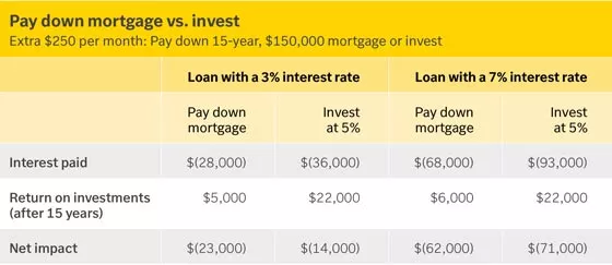 Chart for pay down mortgage vs. invest