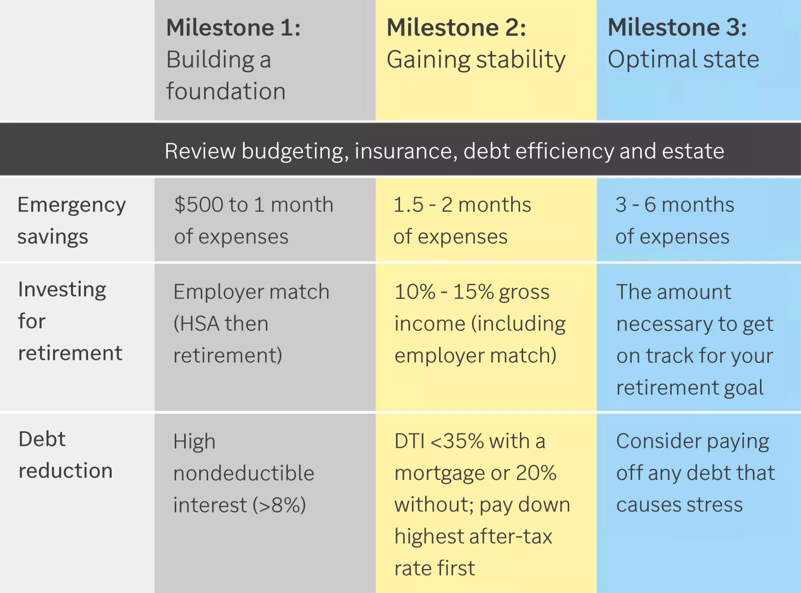 Chart showing milestones