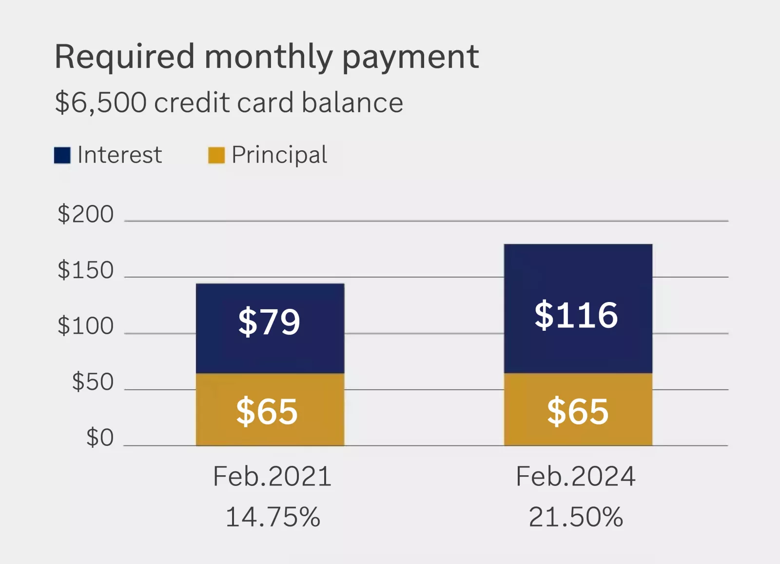 Chart showing required monthly payment