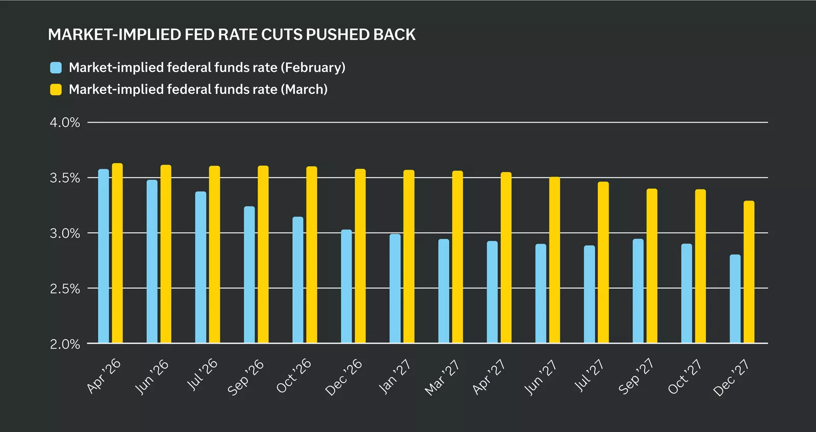 Fed funds rate and projections