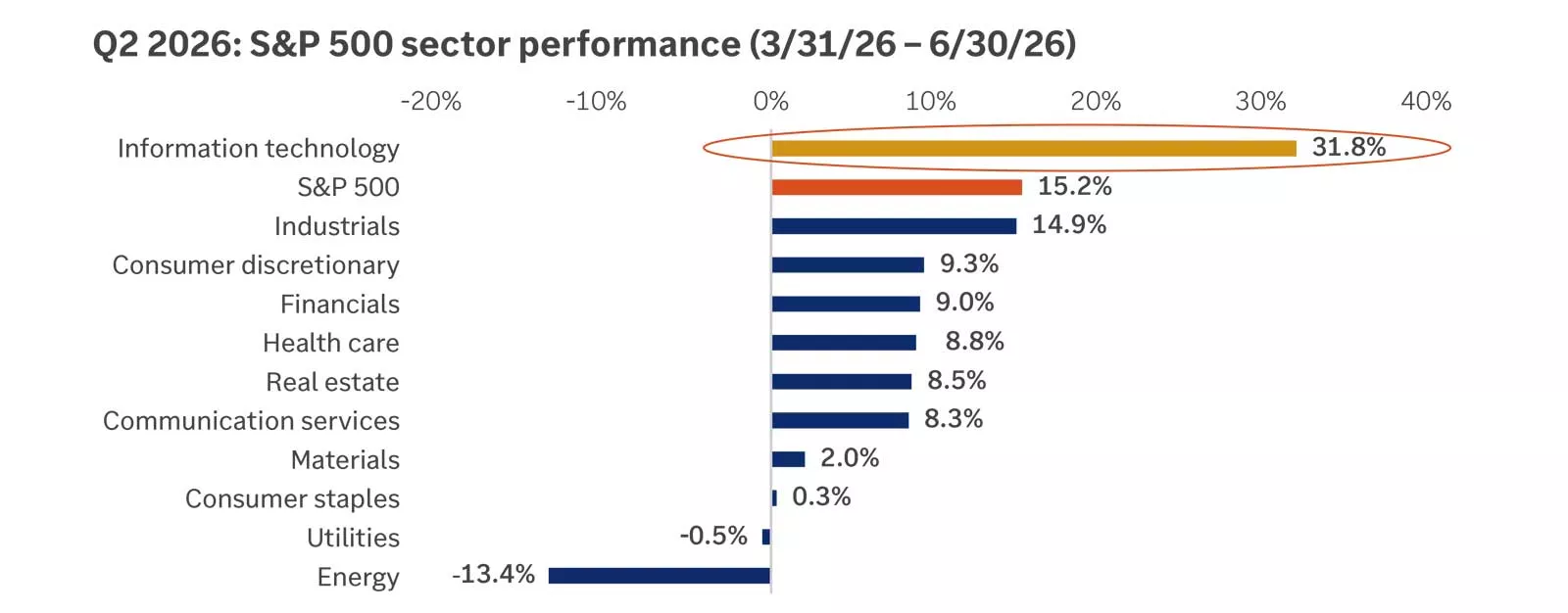 Q2 2026: S&P 500 sector performance (3/31/26 – 6/30/26)