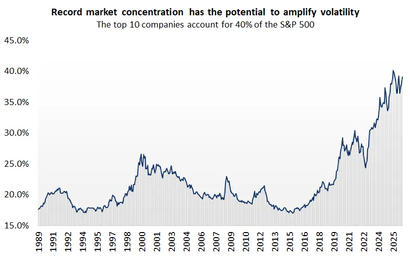 The graph shows that the top 10 companies of the S&P 500 by market capitalization now account for 40% of the index, a record concentration.