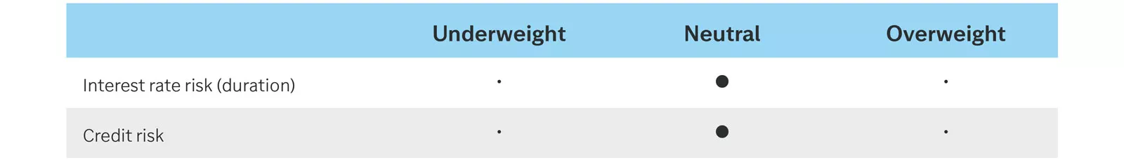Table showing risk positioning: neutral for interest rate risk (duration) and credit risk.