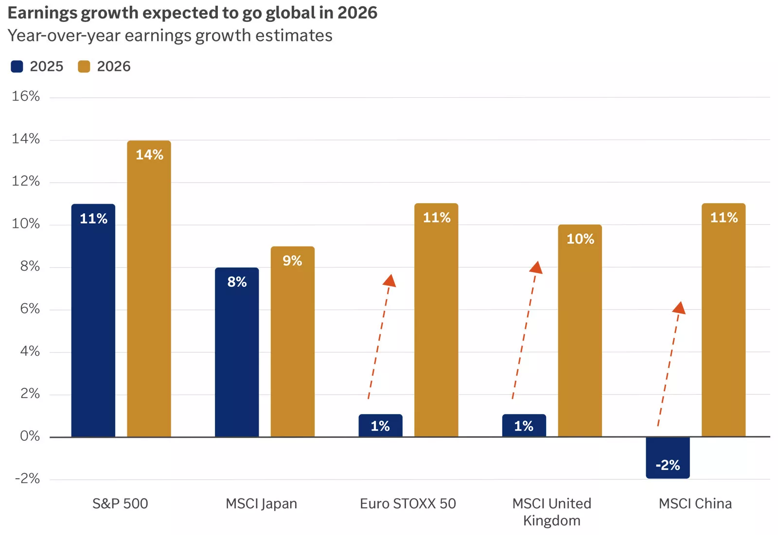 Earnings growth expected to go global in 2026