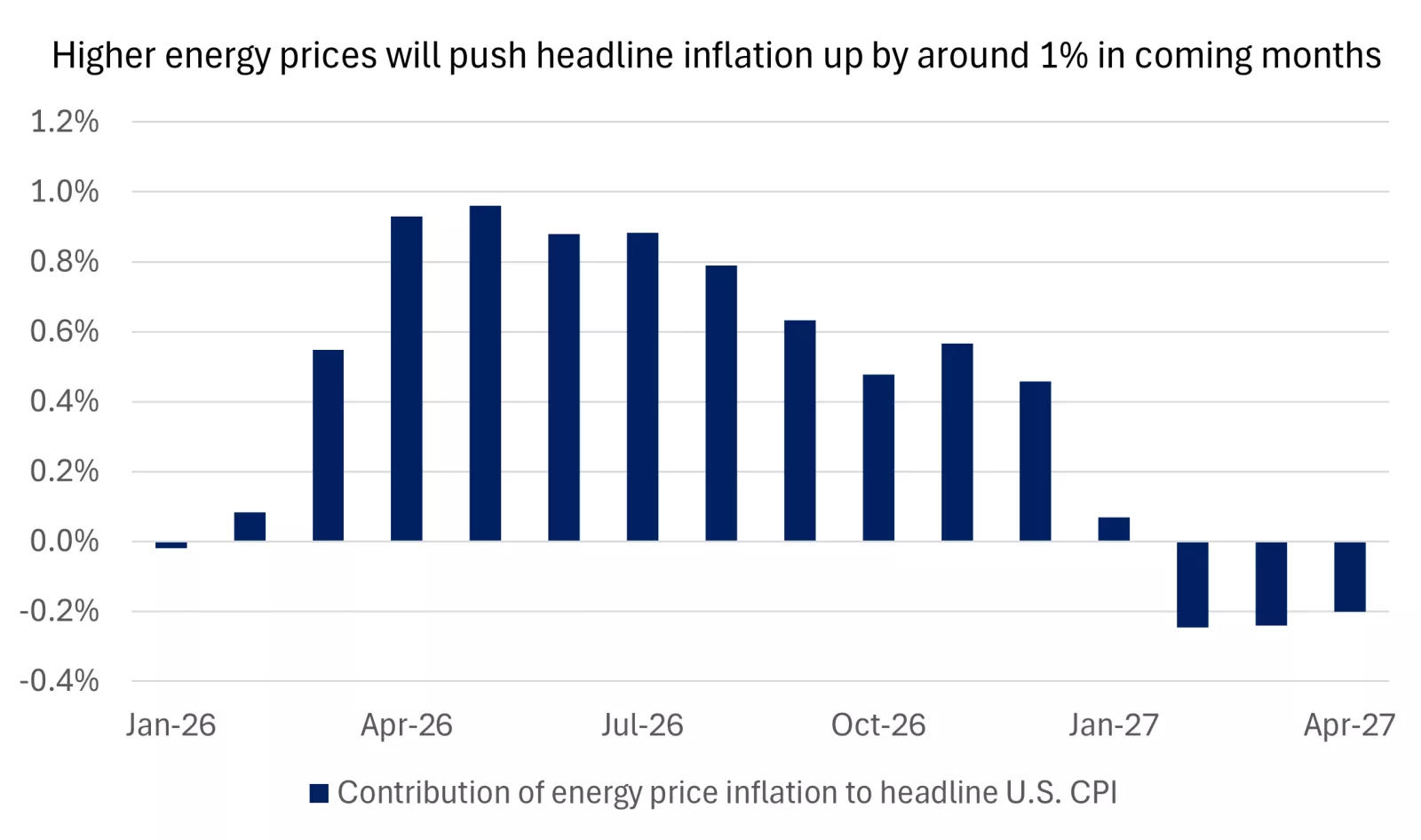 This chart shows the expected contribution of energy prices to headline U.S CPI through 2026 based on the path for oil prices embedded in forward markets.