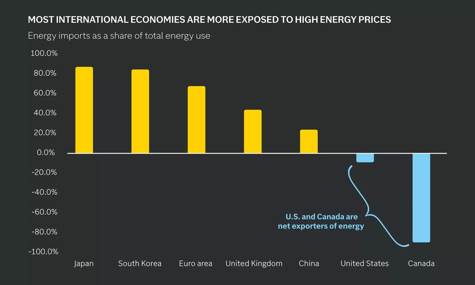 Energy imports as a share of total energy use