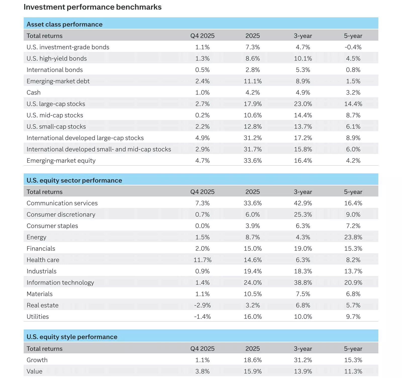 Table titled “Asset Class Performance, U.S. Equity Sector Performance, and U.S. Equity Style Performance.” It shows total returns for 2024, 3-year, and 5-year periods across multiple categories.