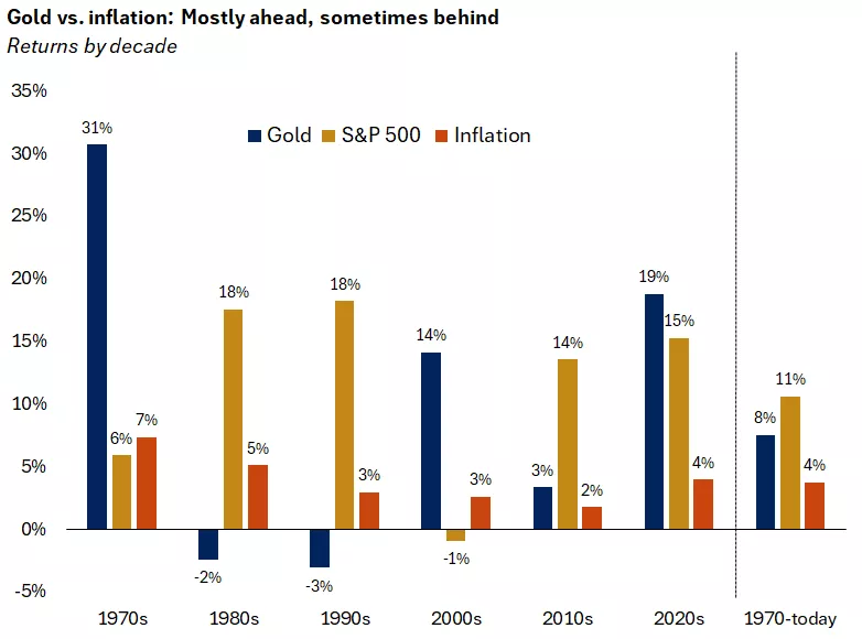  The graph shows returns for gold, stocks and inflation by decade. While gold has outpaced inflation over time that was not the case in the 1960s, 1980s and 1990s.
