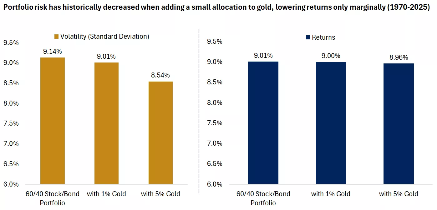  This chart shows that adding gold to a portfolio of 60% stocks / 40% bonds has historically resulted in lower volatility while achieving nearly the same returns.
