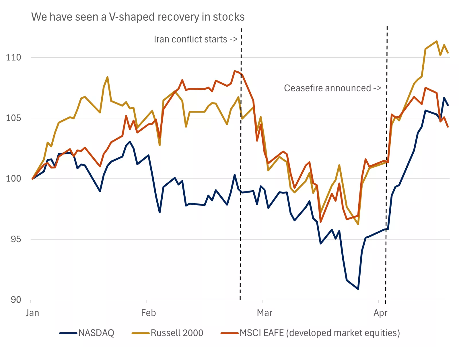  This chart shows the selloff in major U.S. and international equity benchmarks at the onset of the Iran conflict, with markets recovering strongly after a ceasefire was announced in early April.
