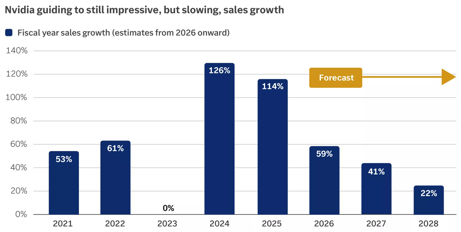 Nvidia guiding to still impressive, but slowing, sales growth