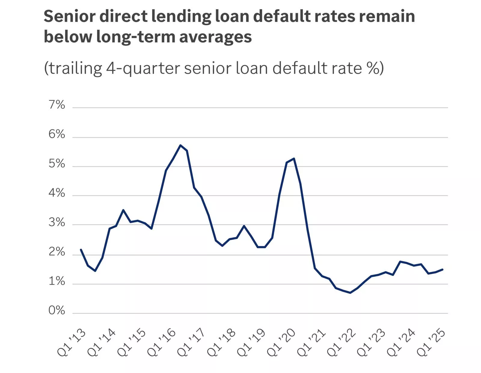  Trailing 4-quarter senior loan default rate %
