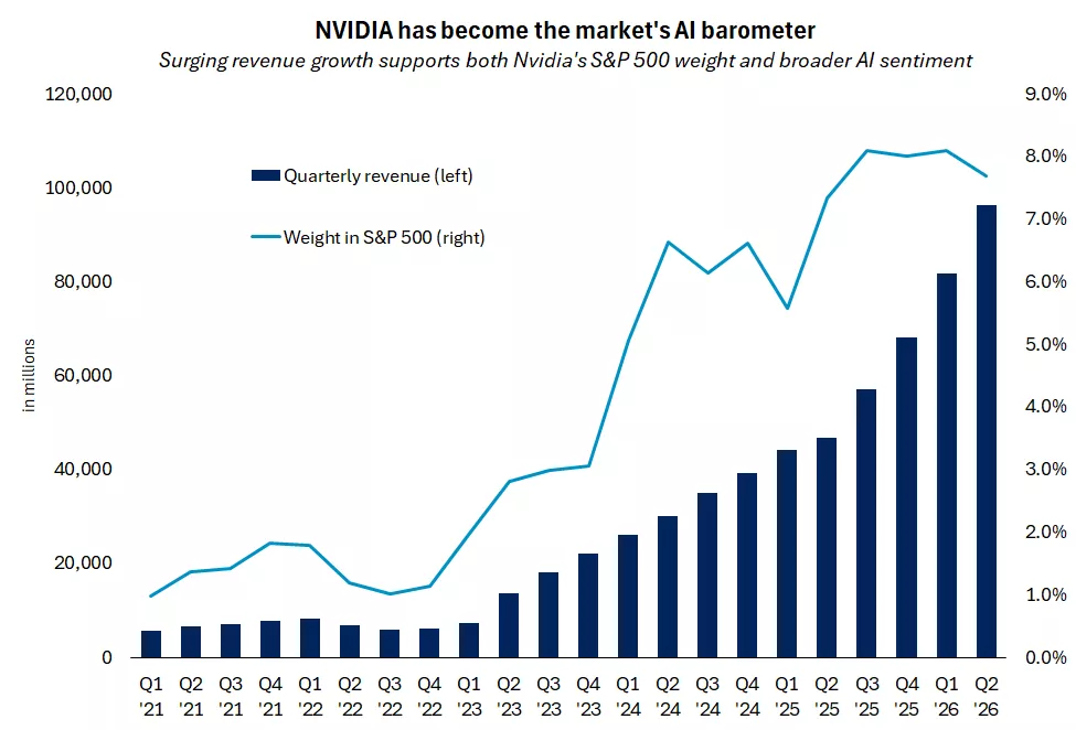 The graph shows Nvidia's sales and its weight in the S&P 500. Strong revenue growth continues to point to solid AI demand.