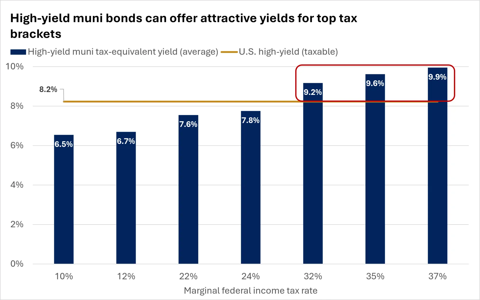 The chart shows that high-yield muni bonds can offer compelling tax-equivalent yields for investors in top tax brackets.