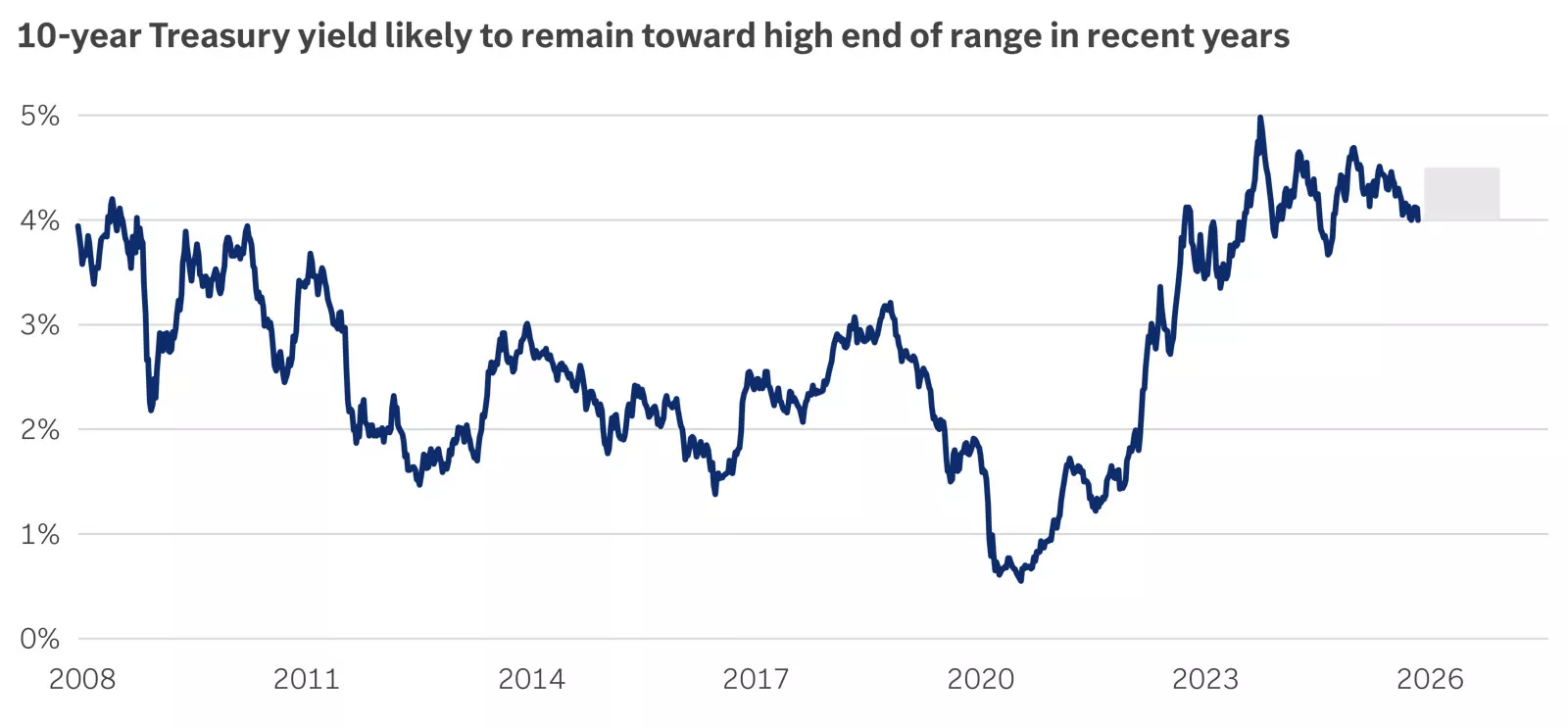 10-year Treasury yield likely to remain toward high end of range in recent years