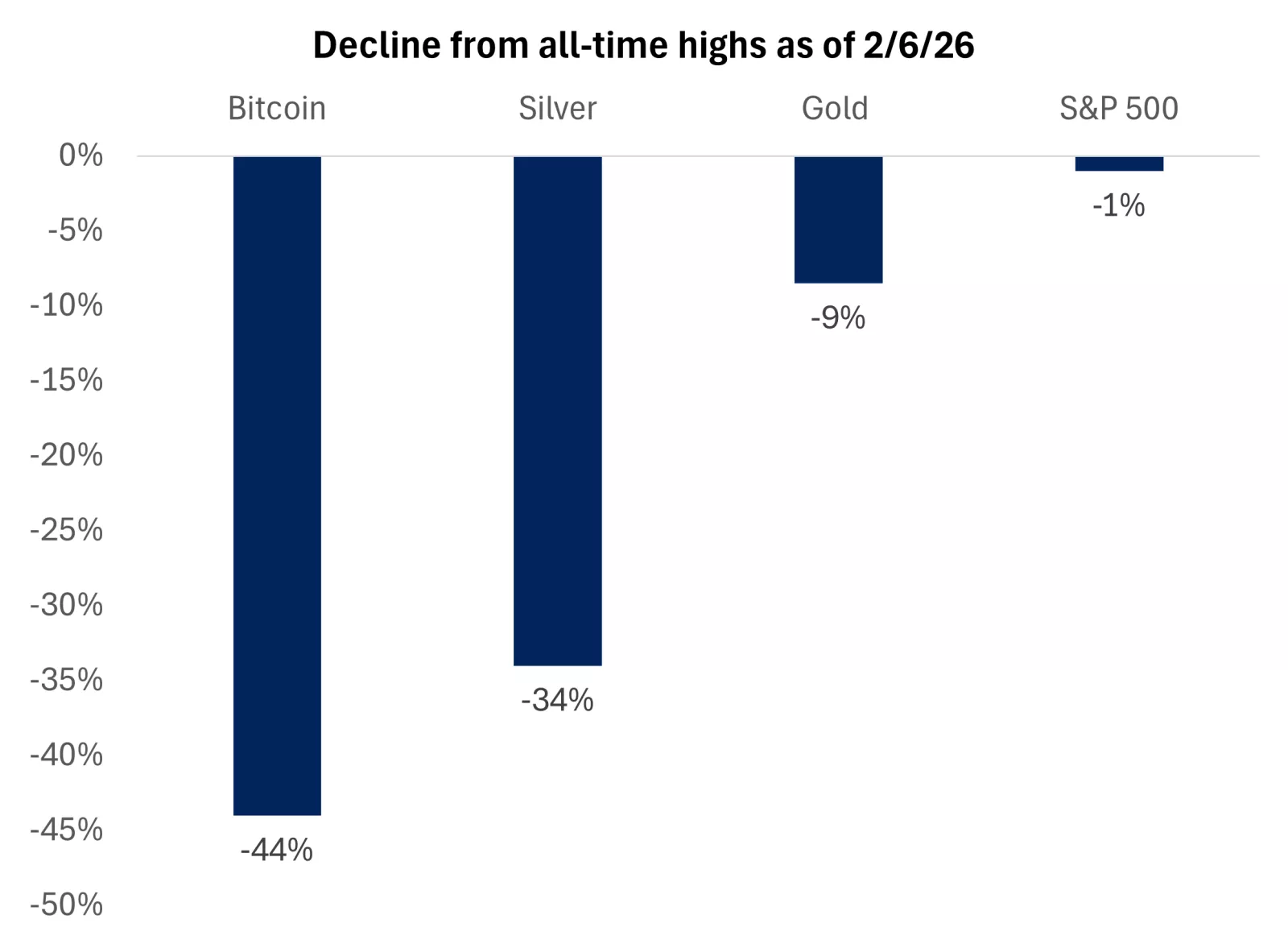  The graph shows the percent decline from highs, with Bitcoin falling nearly 50% from its prior peak.
