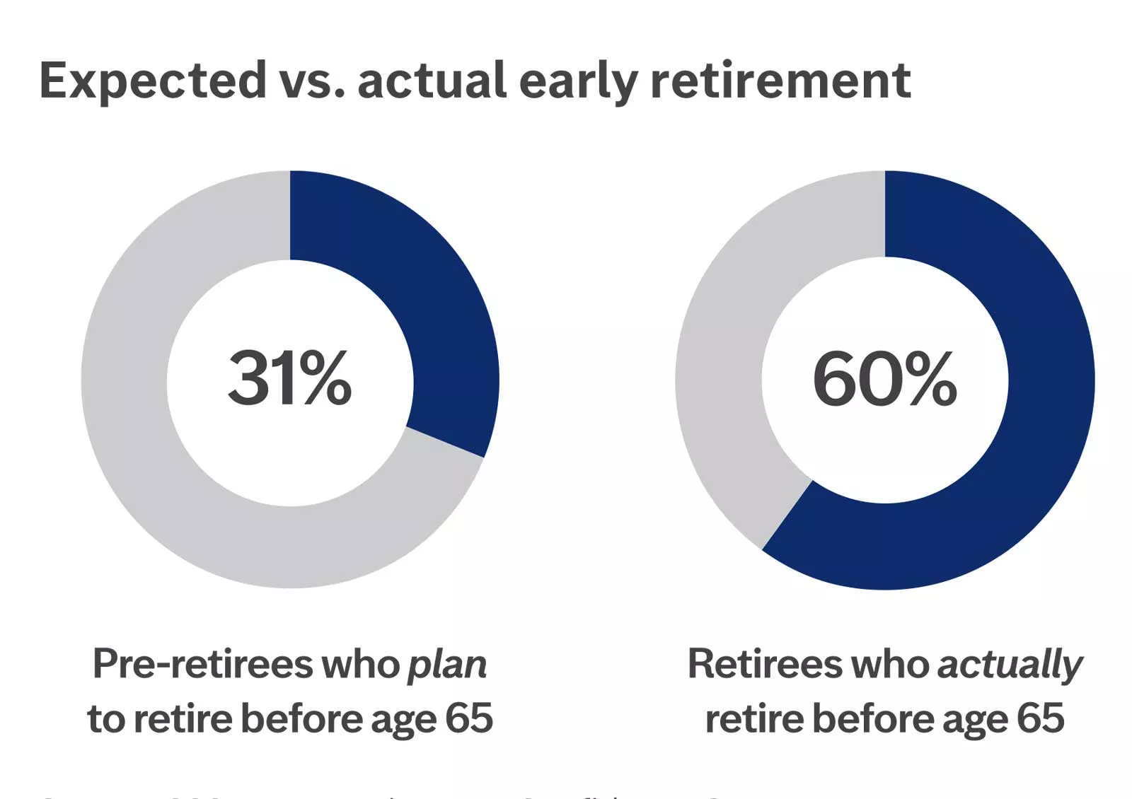 Expected vs. actual early retirement
