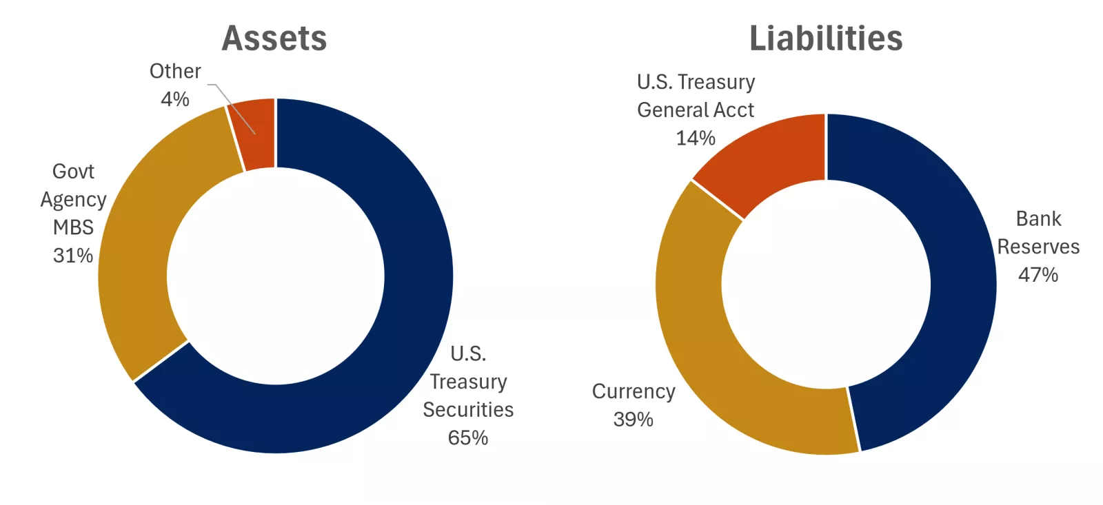  This chart shows the composition of the Fed's balance sheet.
