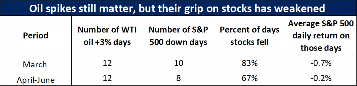 The table shows that oil spikes still matter, but their impact on stocks has diminished, with smaller average equity declines following sharp oil moves in recent months.