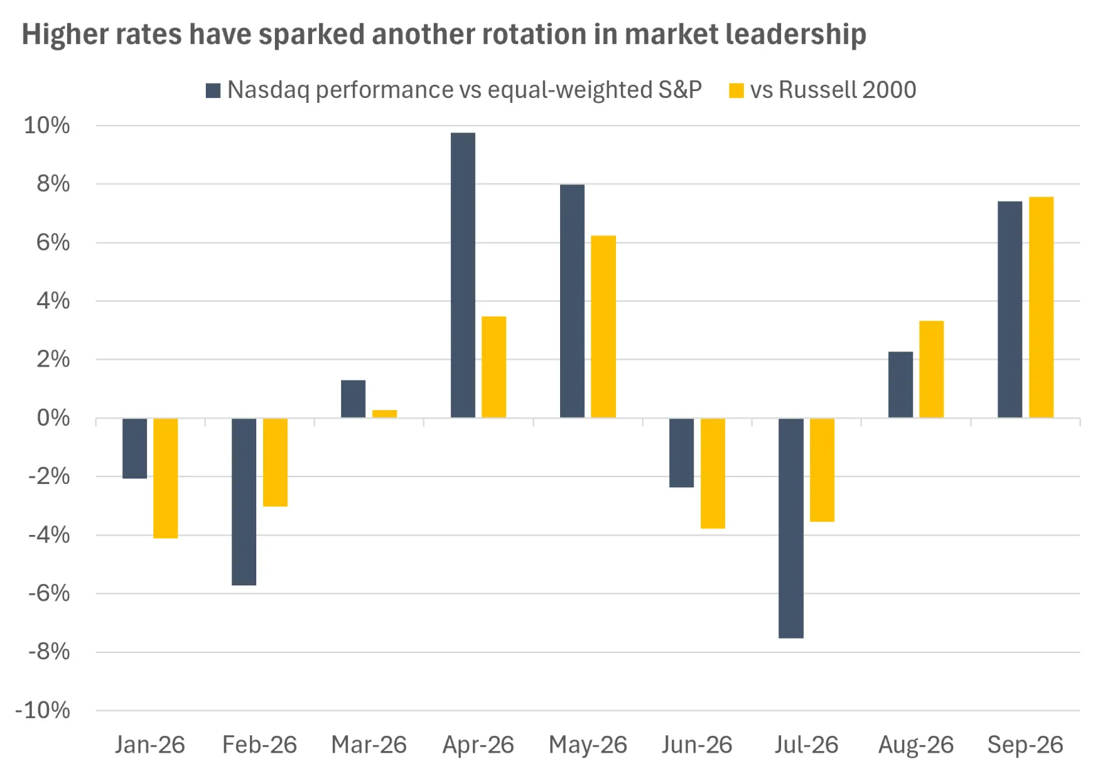  The chart shows the shifts in market leadership this year, with the technology focused Nasdaq outperforming in recent months.
